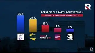 Najnowszy sondaż wyborczy czerwiec 2021 #PIS #Polska2050 #Liwica