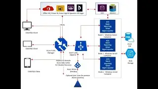 Setup D365/AX in Azure Cloud - Baoznet