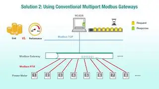 Speed Up Modbus RTU to Modbus TCP Protocol Conversion with Modbus MB3000 Series Modbus Gateway