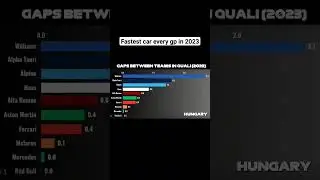 Fastest car every gp in 2023 (short version) 