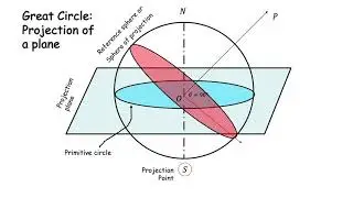 Stereographic projections II  Small circles
