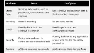 ConfigMap vs Secret in Kubernetes | Explained in 90 Seconds 🚀 | DevOps Interview Ready