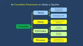 Conexões e Pensamento Lateral Ideias-Criatividade Inovação, Facilitação-Aula09-Vídeo349 Fev2024