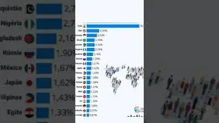 Quantas pessoas existem no mundo em 2023? #shorts