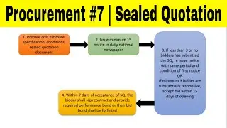 [Procurement #7] Sealed Quotation | Up to 2 million | Procedure | PPR | PPA