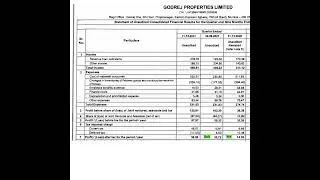 Godrej Properties Ltd Q3 Results 3rd Feb 2022 | Invest Eazy | Stock Market