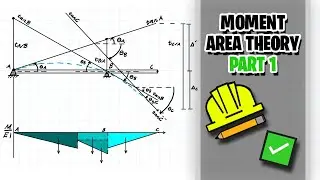 Moment Area Theory made Easy (Part 1)!