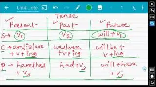 Simple Present, Simple Past, SImple Future