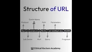 The structure of a Uniform Resource Locator (URL) typically consists of several components: