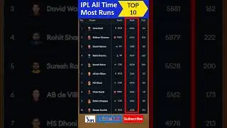 🏆Top 10 Most Runs in All IPL Seasons ✅who is your favorite 👇