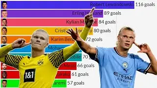 Top 10 Best Goal Scorers for the last 3 years (2020 - 2022)