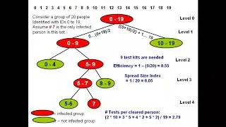 Group Testing using Binary Search Approach
