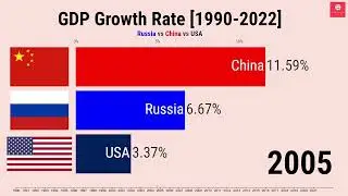 GDP Growth Rate ( 1990 - 2022): Russia vs CHINA VS USA