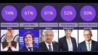 Global Leader Approval Rating