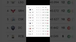 ipl 2024  point table #shorts #ytshorts #trending after 52 match