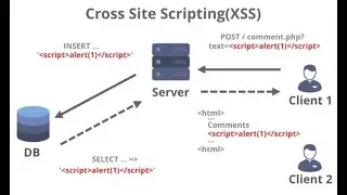 Reflected XSS into HTML context with nothing encoded (Video Solution) | 2020 -2021