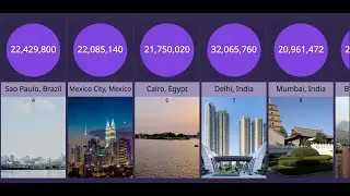 Top 40 Most populated cities in the world