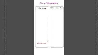 File  vs  Fileinputstream || Selenium Java || Interview Questions