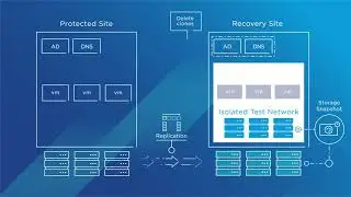 Site Recovery Manager Recovery Plan Testing | SRM