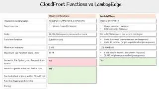 SAA C03 — CloudFront Functions vs Lambda
