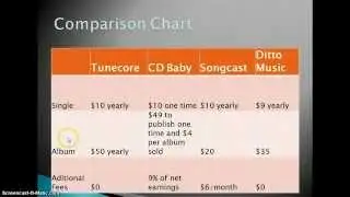 Selling Music on iTunes using TuneCore, CD Baby, Songcast or Ditto Music