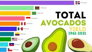 Total Avocados Yield 1961-2021