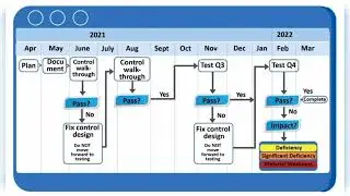 When are SOX 404B Controls Tested | SOX Audit