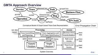 Graph-Based Trace Analysis for Microservice Architecture Understanding and... (Video, ESEC/FSE 2020)