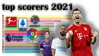 Top scorers in 2021 #topgoalscorers2021