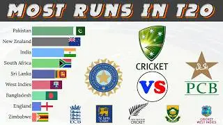 Most Runs in T20 Cricket History Against Australia