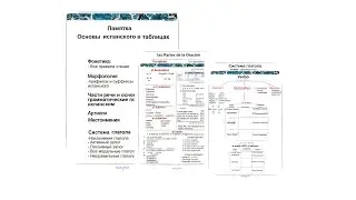 1.Обзор памятки по испанскому. Что предстоит выучить в языке. Внимание на местоимения и  глагол.