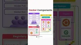 🚀 Understanding Docker Components 🚀