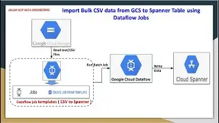 Import Bulk data from GCS into Spanner Table using Dataflow Jobs