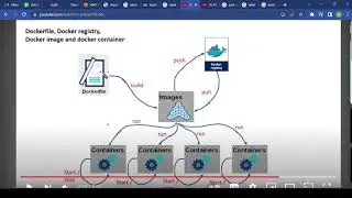 Scaling Kubernets deployment up and down. Docker image? Docker file? Namespace?