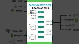 Backend Developer Roadmap 2025 