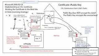 70-640 Certificate Services / 2008 R2 - SSL Part 4 - SSL Under the hood