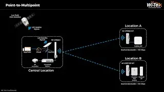 Starlink-Ready Wifi for Remote Sites: Wi-Tek Air Bridge Solution.
