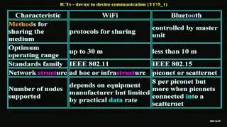 ICTs device to device communication (T175_1)