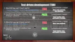Tesztelés Java környezetben 02. TDD