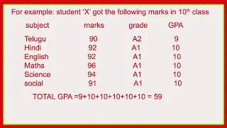 How GPA is calculated for 10th students ?