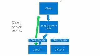 Software defined Networking Load Balancer in Windows Server 2016