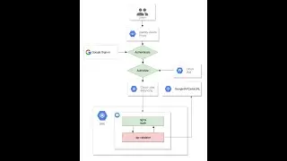 How to Secure your Application using Identity Aware Proxy