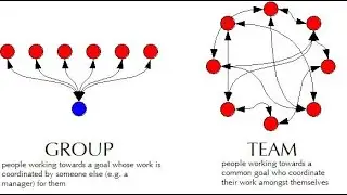 The Difference Between a Group and a Team by Prof. Amar Gupta