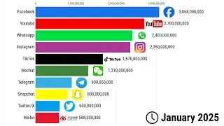 Most Popular Social Media 2004/2025