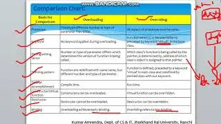 Lecture 17 'B' Difference between Function Overloading and Function Overriding, Comparison Chart