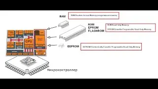Виды памяти применяемой в блоках BMW DME/DDE