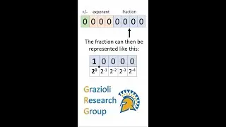 Scientific Notation in Binary for Floating Point