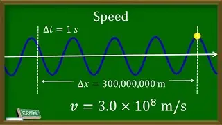 Describing Sinusoidal Wave