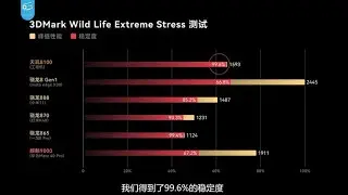 Dimensity 8100 vs Snapdragon 888 vs Snapdragon 870: The Mali G610-MC6 betters the Adreno 660 in GPU