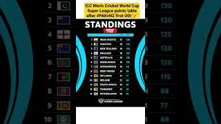 Latest ICC Men's ODI Teams Ranking 